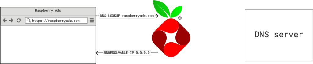 A diagram demonstrating a blocked DNS lookup via a Pi-hole