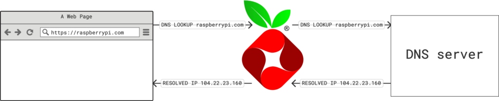 A diagram demonstrating a successful DNS lookup via a Pi-hole